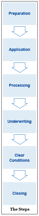 The Six steps of a mortgage application. Preparation. Loan Application. Loan Processing. Mortgage Underwriting. Clear Loan Conditions. Loan Closing. Applies to both Mortgage Refinance and to Home Purchase Loans.