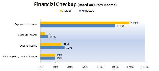 example financial checkup