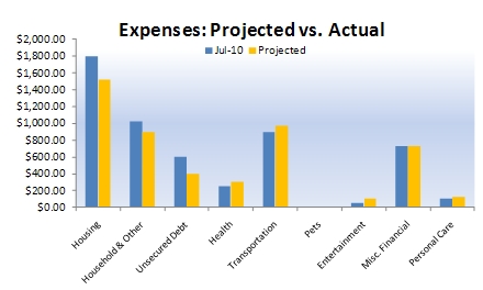 example projected budget