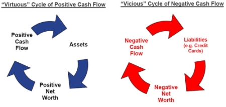 Positive Negative Cash Flow